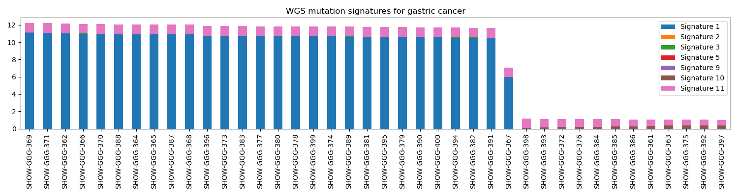 Fig4. WGS mutation signatures for gastric cancer