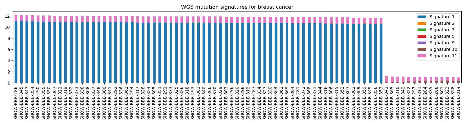 Fig6. WGS mutation signatures for breast cancer