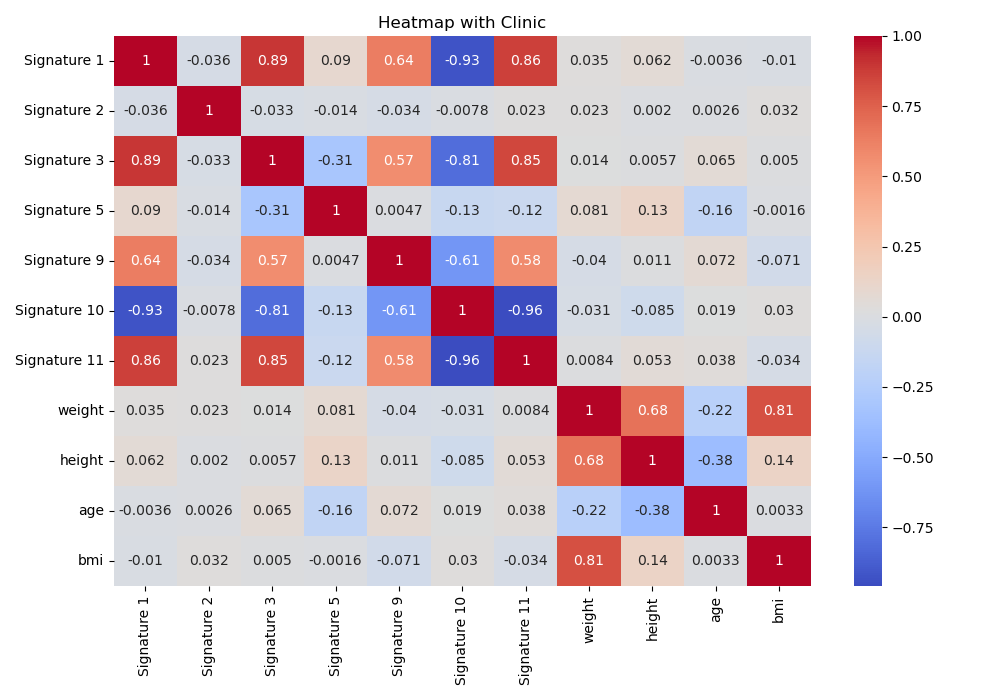 Fig7. heatmap with clinic