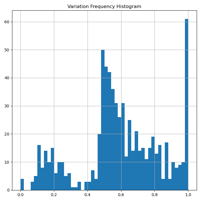 Fig24. Variation Frequency Histogram