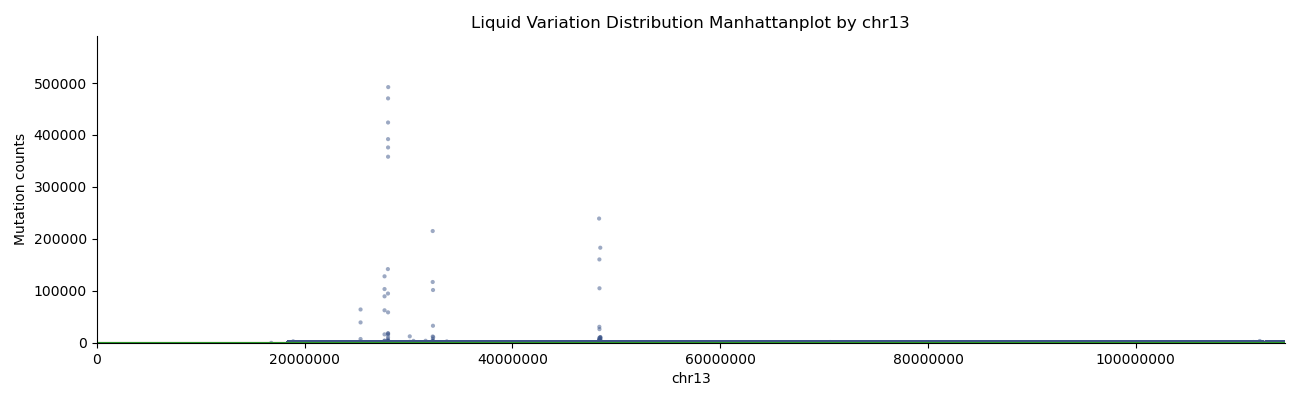 Fig14. vsLiquidbx Manhattan plot by chr13