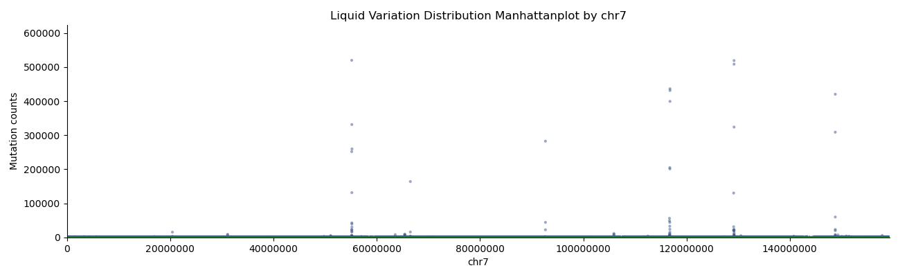 Fig8. vsLiquidbx Manhattan plot by chr7