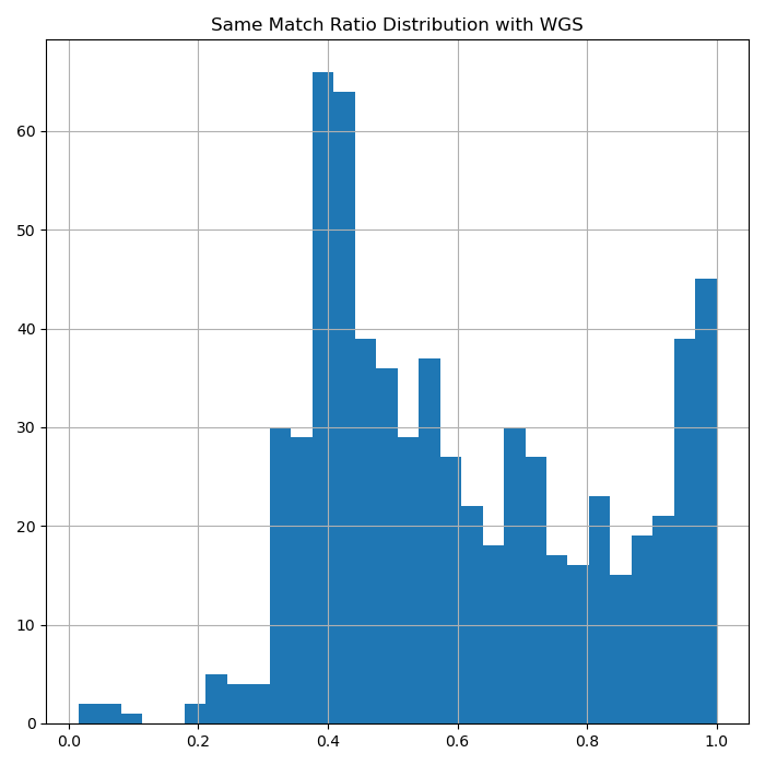 Fig24. Match Ratio Distribution with WGS